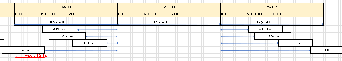 How do you implement 44 consecutive hours of rest in 7 days? In particular, there are multiple shifts with the same work hours and start time