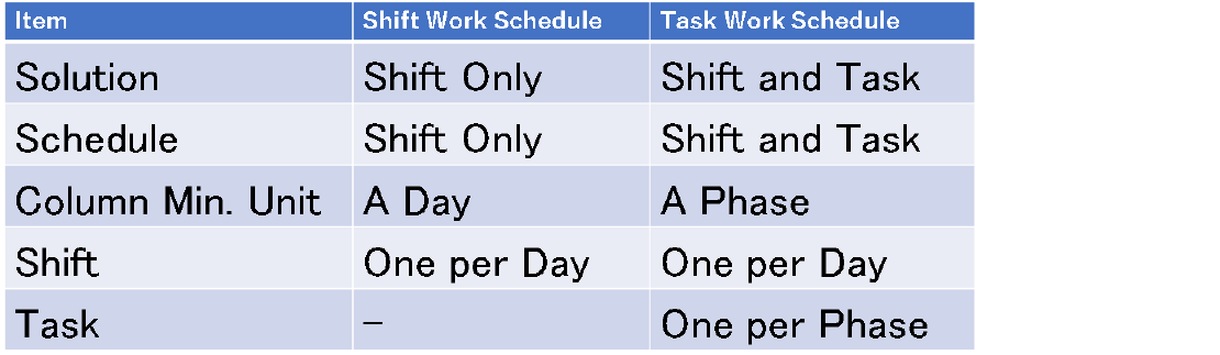 Comparison between shift and task work schedule